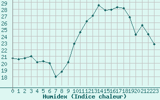 Courbe de l'humidex pour Brion (38)