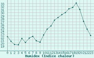 Courbe de l'humidex pour Souprosse (40)