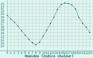 Courbe de l'humidex pour Saint-Mdard-d'Aunis (17)