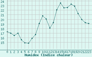 Courbe de l'humidex pour Cambrai / Epinoy (62)