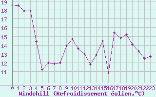 Courbe du refroidissement olien pour Berson (33)
