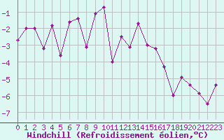 Courbe du refroidissement olien pour Charleville-Mzires (08)