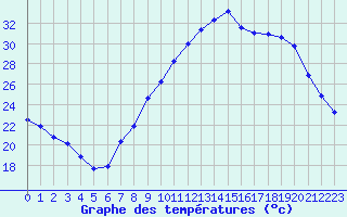 Courbe de tempratures pour Le Luc (83)
