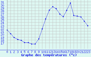 Courbe de tempratures pour Corsept (44)