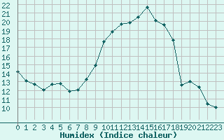 Courbe de l'humidex pour Aix-en-Provence (13)