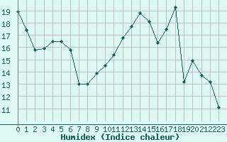 Courbe de l'humidex pour Romorantin (41)