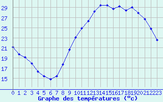 Courbe de tempratures pour Verneuil (78)