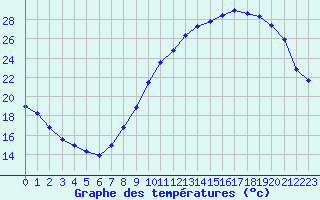 Courbe de tempratures pour Chteauroux (36)