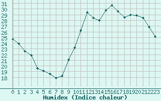 Courbe de l'humidex pour Clermont de l'Oise (60)