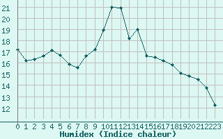 Courbe de l'humidex pour Bourg-Saint-Andol (07)