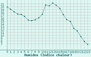 Courbe de l'humidex pour Eygliers (05)