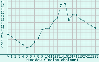 Courbe de l'humidex pour Dole-Tavaux (39)