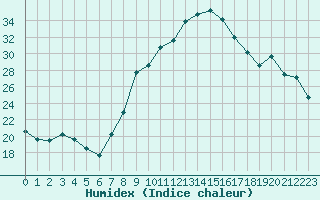 Courbe de l'humidex pour Grasque (13)