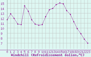 Courbe du refroidissement olien pour Potes / Torre del Infantado (Esp)