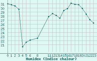 Courbe de l'humidex pour Fiscaglia Migliarino (It)