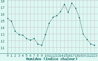 Courbe de l'humidex pour Pau (64)