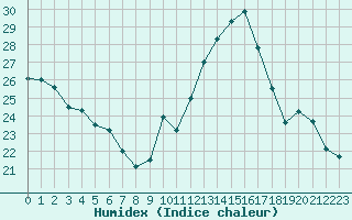 Courbe de l'humidex pour Chailles (41)