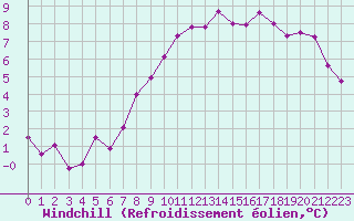 Courbe du refroidissement olien pour Cherbourg (50)