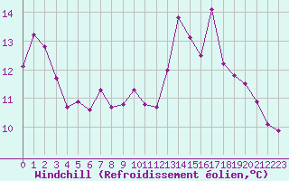 Courbe du refroidissement olien pour Ble / Mulhouse (68)