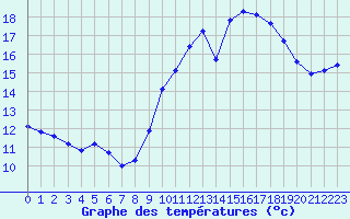 Courbe de tempratures pour Treize-Vents (85)