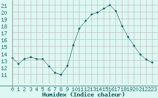 Courbe de l'humidex pour Fiscaglia Migliarino (It)