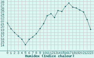 Courbe de l'humidex pour Lhospitalet (46)