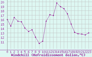 Courbe du refroidissement olien pour Formigures (66)