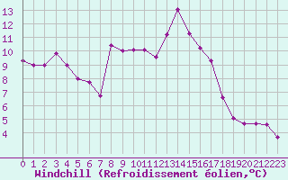 Courbe du refroidissement olien pour Rmering-ls-Puttelange (57)