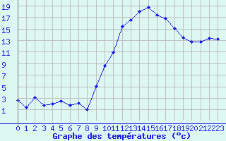 Courbe de tempratures pour Rodez (12)