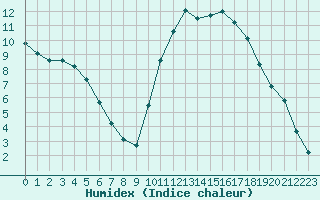 Courbe de l'humidex pour Anglars St-Flix(12)