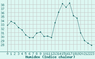 Courbe de l'humidex pour Nonaville (16)