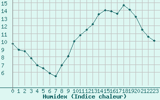 Courbe de l'humidex pour Rodez (12)