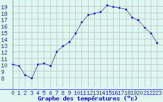 Courbe de tempratures pour Cazaux (33)