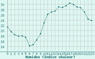 Courbe de l'humidex pour Monts-sur-Guesnes (86)