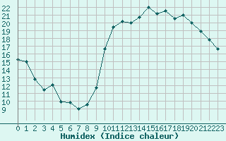 Courbe de l'humidex pour Guret (23)