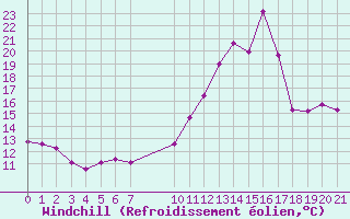 Courbe du refroidissement olien pour Saint-Haon (43)