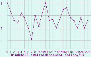 Courbe du refroidissement olien pour Mouilleron-le-Captif (85)