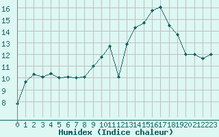 Courbe de l'humidex pour Vichy (03)