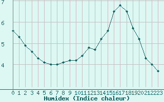 Courbe de l'humidex pour Angers-Beaucouz (49)