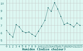 Courbe de l'humidex pour Bannay (18)