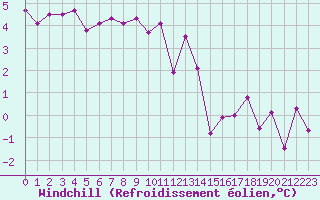 Courbe du refroidissement olien pour Lobbes (Be)