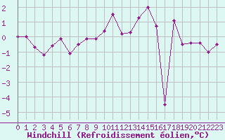 Courbe du refroidissement olien pour Bellecte - Nivose (73)