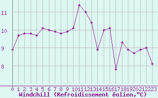 Courbe du refroidissement olien pour Le Talut - Belle-Ile (56)