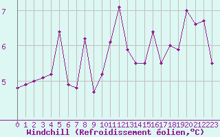 Courbe du refroidissement olien pour La Baeza (Esp)