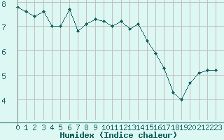 Courbe de l'humidex pour Petiville (76)