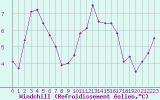 Courbe du refroidissement olien pour Cap de la Hve (76)