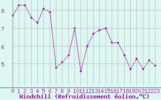 Courbe du refroidissement olien pour Mouilleron-le-Captif (85)