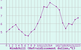 Courbe du refroidissement olien pour Izegem (Be)