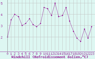 Courbe du refroidissement olien pour Melun (77)