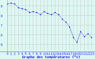 Courbe de tempratures pour Sainte-Ouenne (79)